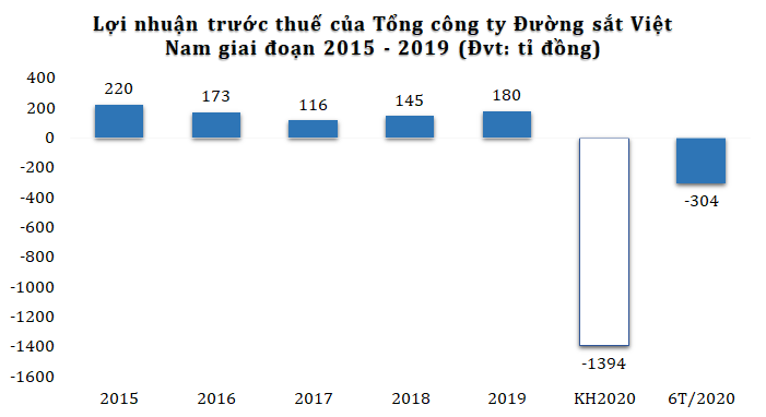 Tổng công ty Đường sắt (VNR) lỗ đậm nửa đầu năm